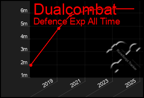 Total Graph of Dualcombat