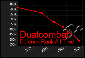 Total Graph of Dualcombat