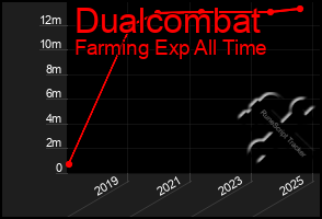 Total Graph of Dualcombat