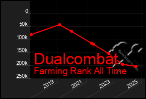 Total Graph of Dualcombat