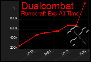 Total Graph of Dualcombat