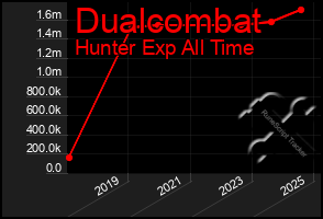 Total Graph of Dualcombat