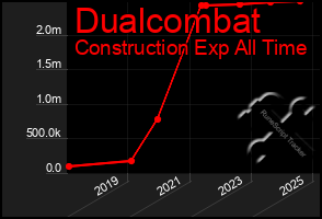 Total Graph of Dualcombat