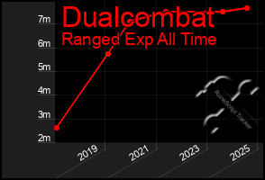 Total Graph of Dualcombat