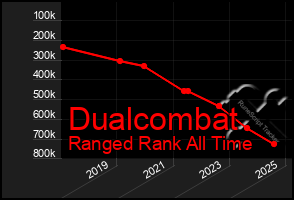 Total Graph of Dualcombat