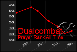Total Graph of Dualcombat