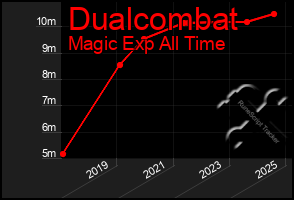 Total Graph of Dualcombat