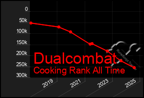 Total Graph of Dualcombat