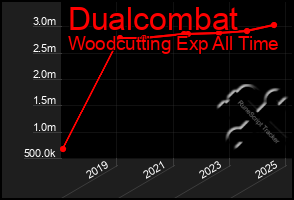 Total Graph of Dualcombat