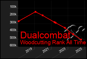 Total Graph of Dualcombat