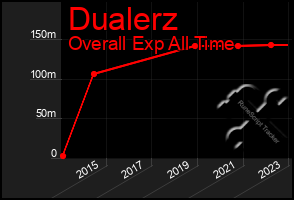 Total Graph of Dualerz