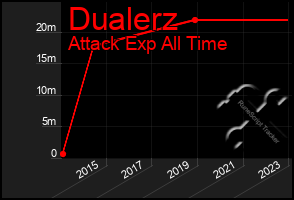 Total Graph of Dualerz