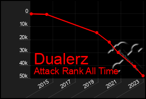 Total Graph of Dualerz