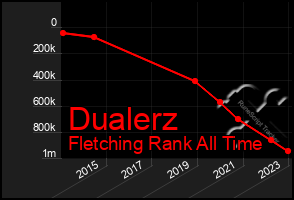 Total Graph of Dualerz