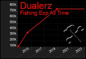 Total Graph of Dualerz