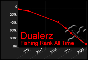 Total Graph of Dualerz