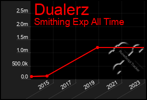 Total Graph of Dualerz