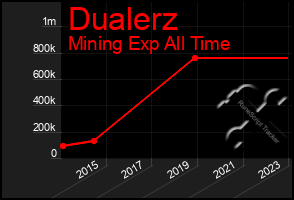 Total Graph of Dualerz