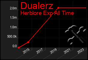 Total Graph of Dualerz