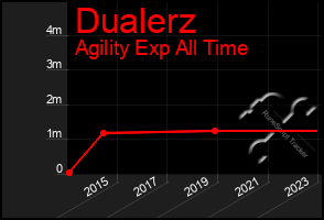 Total Graph of Dualerz