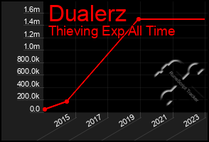 Total Graph of Dualerz