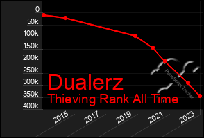 Total Graph of Dualerz