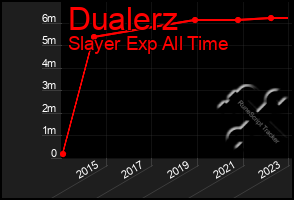 Total Graph of Dualerz