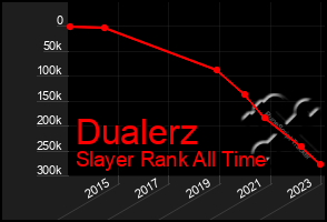 Total Graph of Dualerz