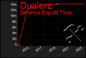 Total Graph of Dualerz