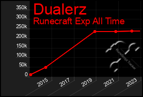 Total Graph of Dualerz