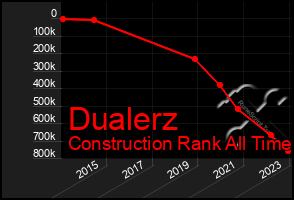 Total Graph of Dualerz