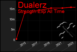 Total Graph of Dualerz