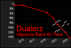 Total Graph of Dualerz