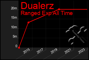 Total Graph of Dualerz