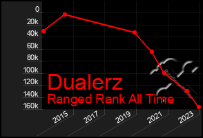 Total Graph of Dualerz