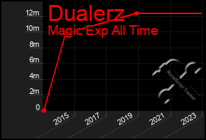 Total Graph of Dualerz