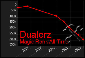 Total Graph of Dualerz