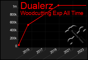 Total Graph of Dualerz