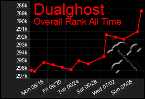 Total Graph of Dualghost