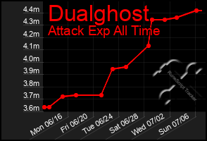 Total Graph of Dualghost