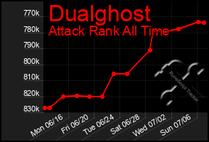 Total Graph of Dualghost
