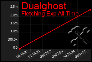 Total Graph of Dualghost