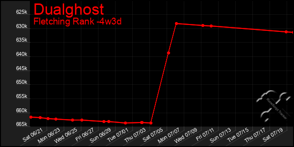 Last 31 Days Graph of Dualghost