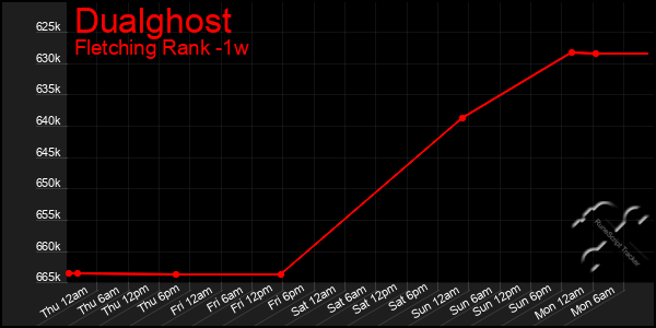Last 7 Days Graph of Dualghost