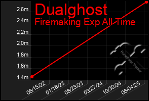 Total Graph of Dualghost