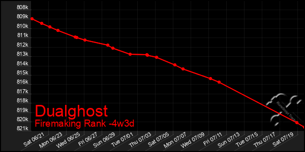Last 31 Days Graph of Dualghost