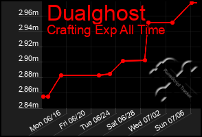 Total Graph of Dualghost