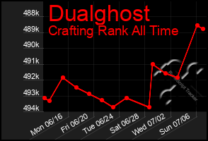 Total Graph of Dualghost
