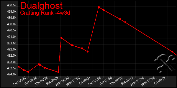 Last 31 Days Graph of Dualghost