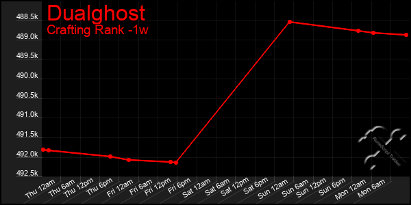 Last 7 Days Graph of Dualghost
